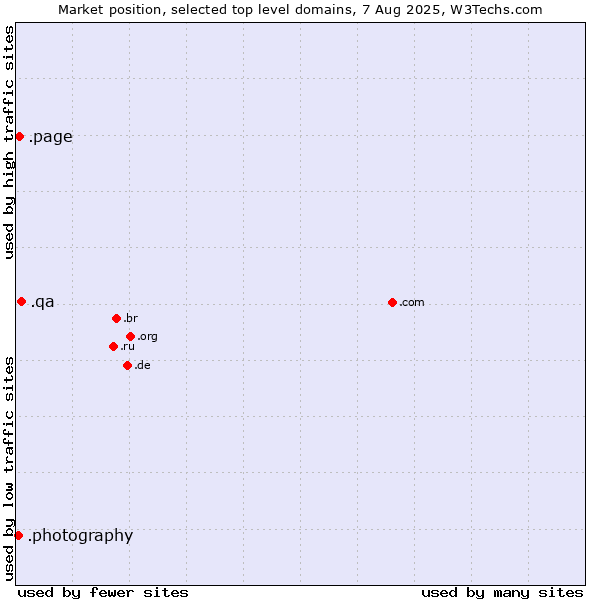 Market position of .qa (Qatar) vs. .page (Page) vs. .photography (Photography Industry)