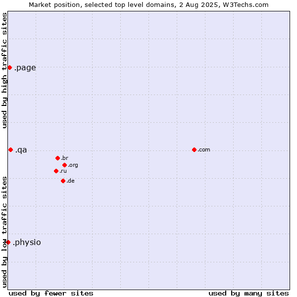 Market position of .qa (Qatar) vs. .page (Page) vs. .physio (Physiotherapy)