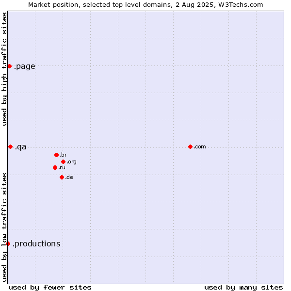 Market position of .qa (Qatar) vs. .page (Page) vs. .productions (Productions)