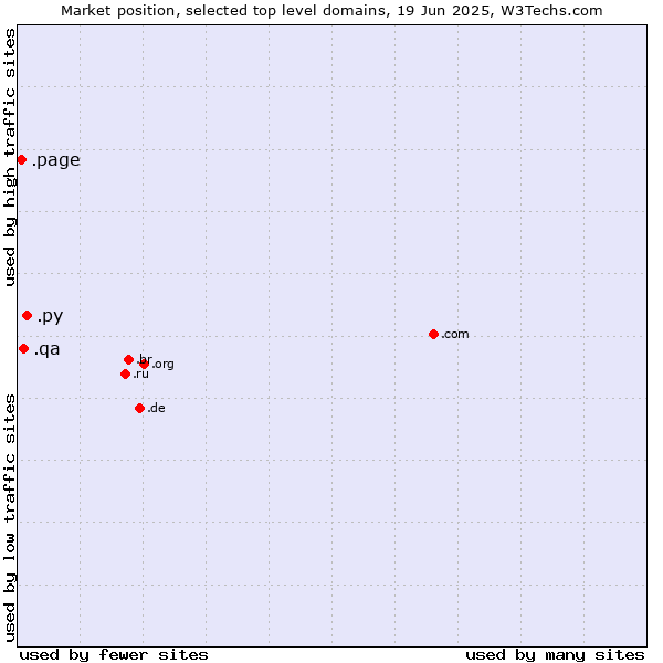 Market position of .py (Paraguay) vs. .qa (Qatar) vs. .page (Page)