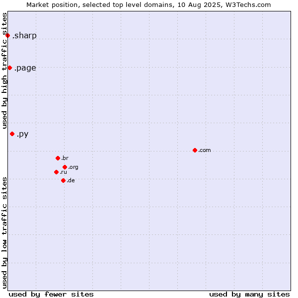 Market position of .py (Paraguay) vs. .page (Page) vs. .sharp (Sharp brand)