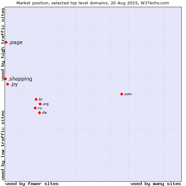Market position of .py (Paraguay) vs. .page (Page) vs. .shopping (Shopping)