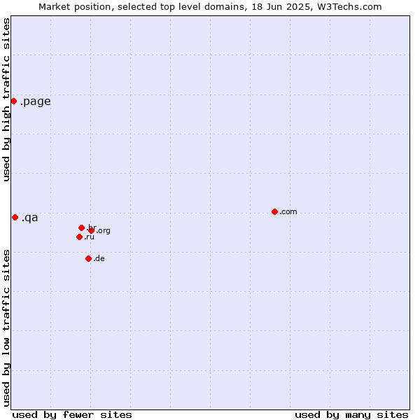 Market position of .qa (Qatar) vs. .page (Page)