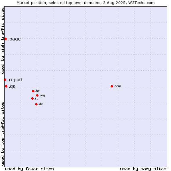 Market position of .qa (Qatar) vs. .page (Page) vs. .report (Report)