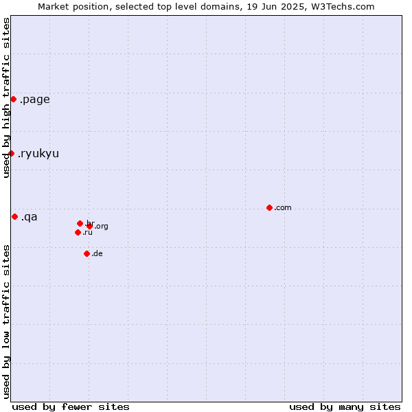 Market position of .qa (Qatar) vs. .page (Page) vs. .ryukyu (Ryukyu, region of Okinawa, Japan)