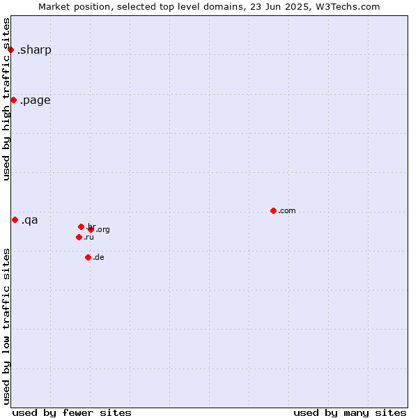 Market position of .qa (Qatar) vs. .page (Page) vs. .sharp (Sharp brand)