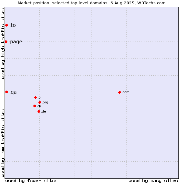 Market position of .to (Tonga) vs. .qa (Qatar) vs. .page (Page)