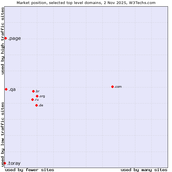 Market position of .qa (Qatar) vs. .page (Page) vs. .toray (Toray Industries brand)
