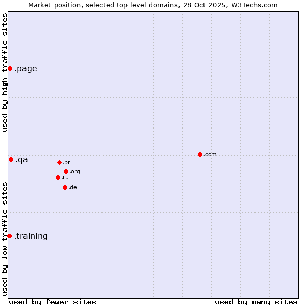 Market position of .qa (Qatar) vs. .page (Page) vs. .training (Training)