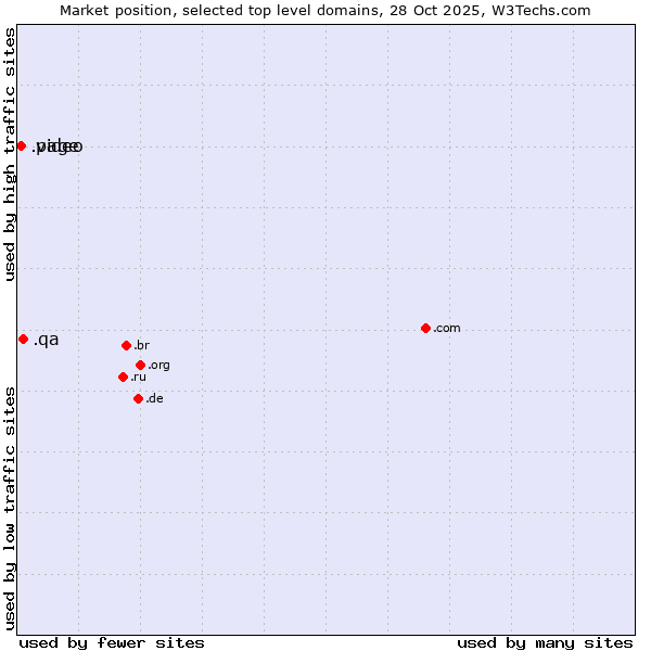 Market position of .qa (Qatar) vs. .video (Video) vs. .page (Page)