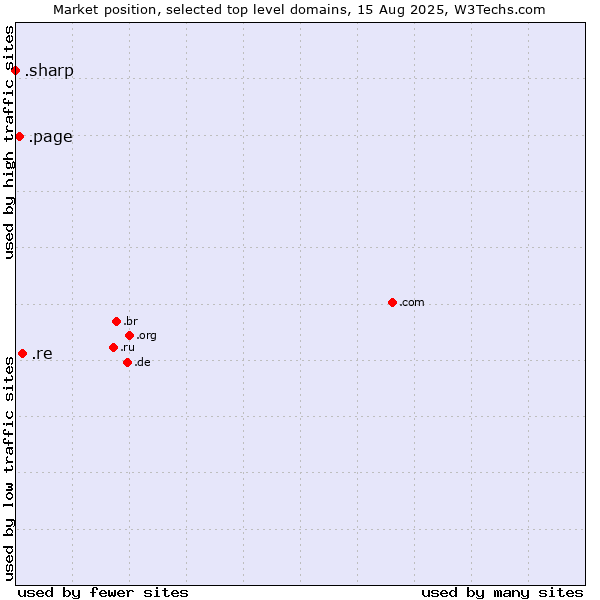 Market position of .re (Reunion) vs. .page (Page) vs. .sharp (Sharp brand)