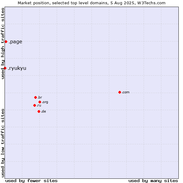 Market position of .page (Page) vs. .ryukyu (Ryukyu, region of Okinawa, Japan)