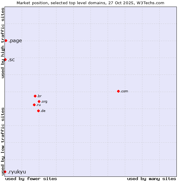 Market position of .page (Page) vs. .sc (Seychelles) vs. .ryukyu (Ryukyu, region of Okinawa, Japan)