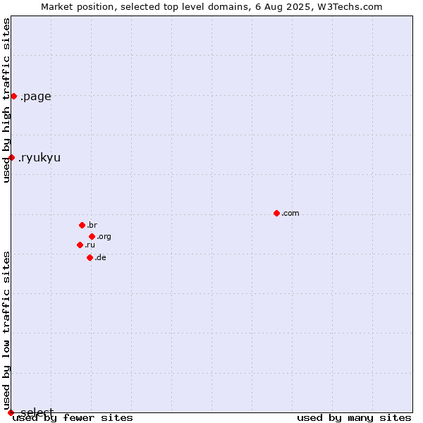 Market position of .page (Page) vs. .ryukyu (Ryukyu, region of Okinawa, Japan) vs. .select (Select brand)