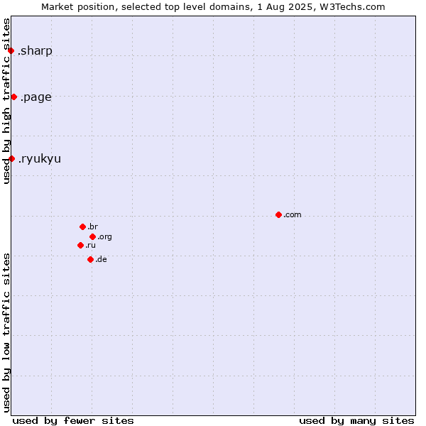 Market position of .page (Page) vs. .ryukyu (Ryukyu, region of Okinawa, Japan) vs. .sharp (Sharp brand)