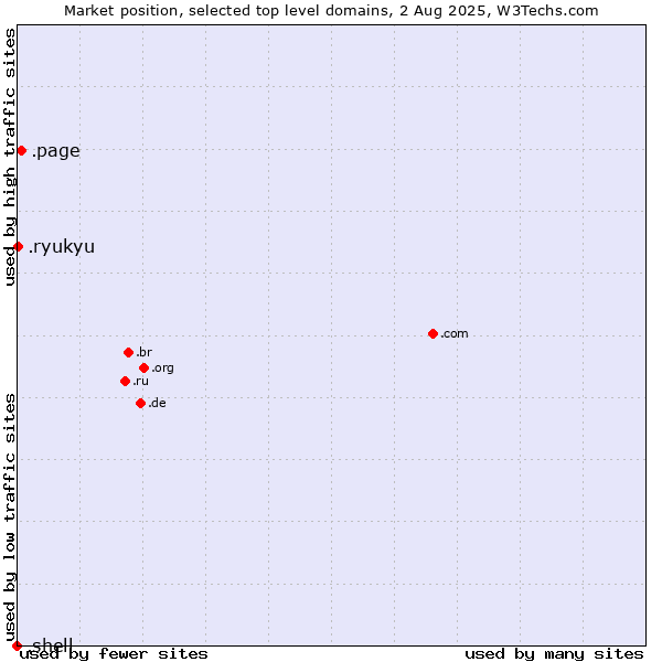 Market position of .page (Page) vs. .ryukyu (Ryukyu, region of Okinawa, Japan) vs. .shell (Shell brand)