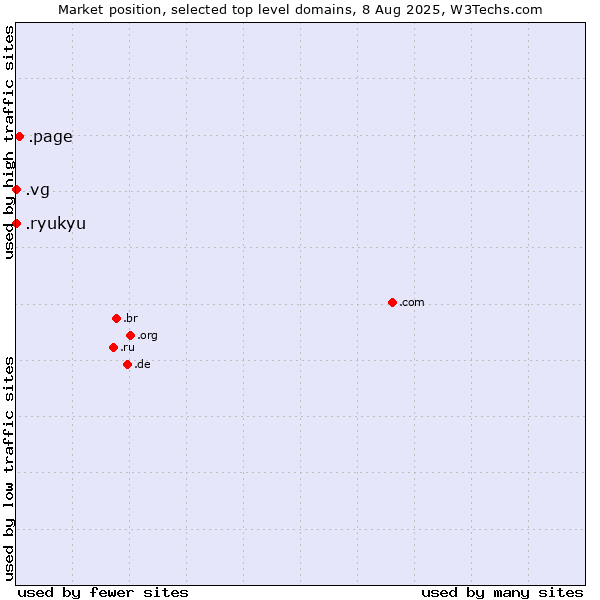 Market position of .page (Page) vs. .vg (Virgin Islands, British) vs. .ryukyu (Ryukyu, region of Okinawa, Japan)