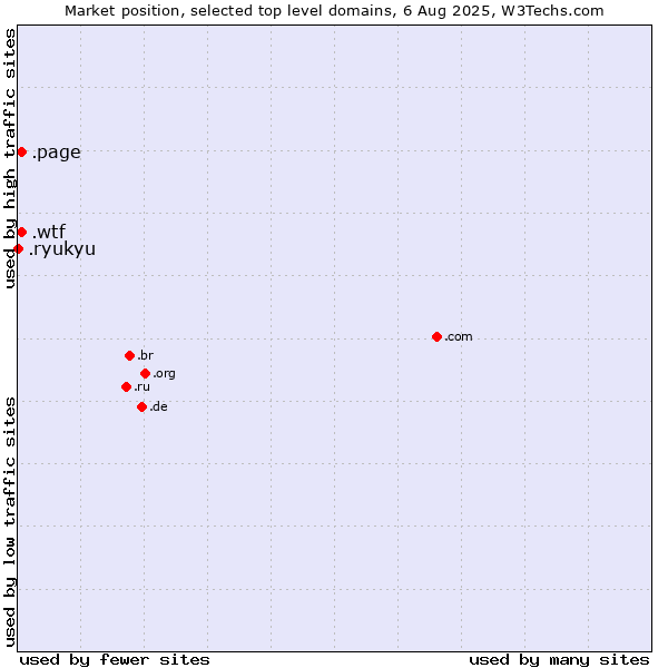 Market position of .page (Page) vs. .wtf (What the f***) vs. .ryukyu (Ryukyu, region of Okinawa, Japan)