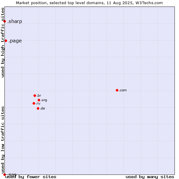 Market position of .page (Page) vs. .sharp (Sharp brand) vs. .sas (SAS Institute brand)