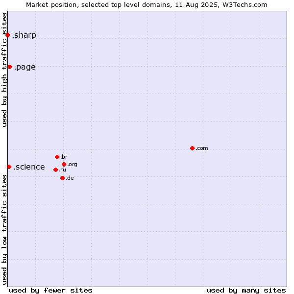 Market position of .page (Page) vs. .science (Science) vs. .sharp (Sharp brand)