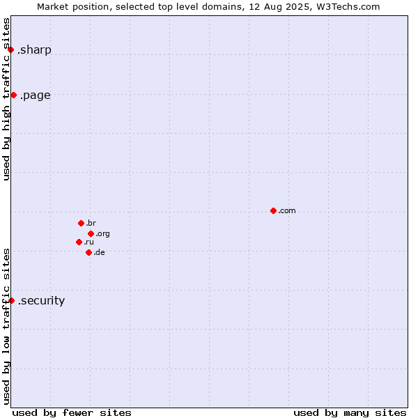 Market position of .page (Page) vs. .security (Security industry) vs. .sharp (Sharp brand)