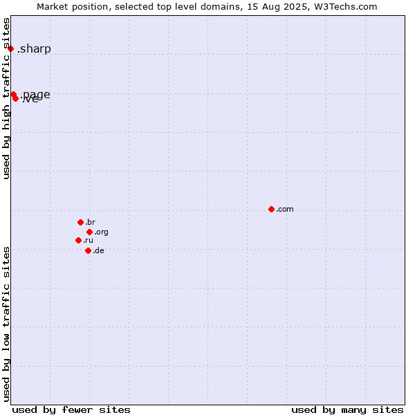 Market position of .ve (Venezuela) vs. .page (Page) vs. .sharp (Sharp brand)