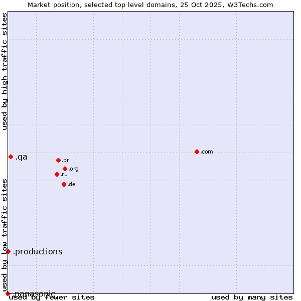 Market position of .qa (Qatar) vs. .productions (Productions) vs. .panasonic (Panasonic brand)