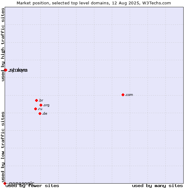 Market position of .stream (Stream) vs. .ryukyu (Ryukyu, region of Okinawa, Japan) vs. .panasonic (Panasonic brand)