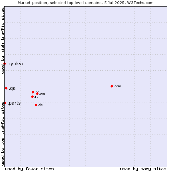 Market position of .qa (Qatar) vs. .parts (Parts) vs. .ryukyu (Ryukyu, region of Okinawa, Japan)