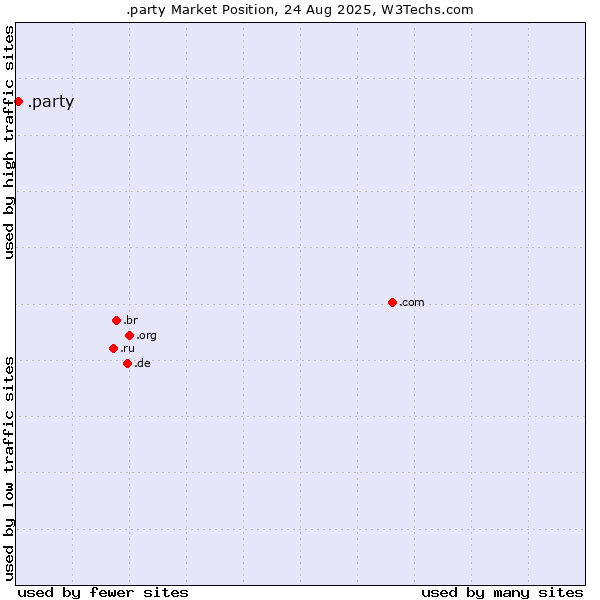 Market position of .party