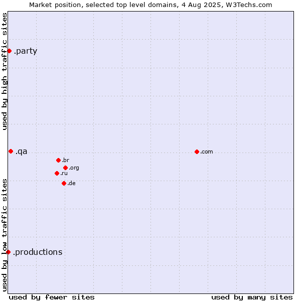 Market position of .qa (Qatar) vs. .party (Party) vs. .productions (Productions)