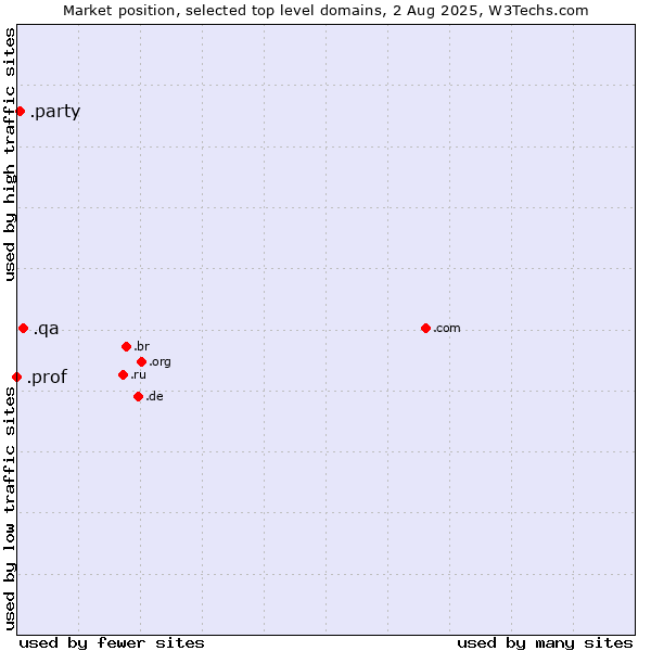 Market position of .qa (Qatar) vs. .party (Party) vs. .prof (Short for professor)
