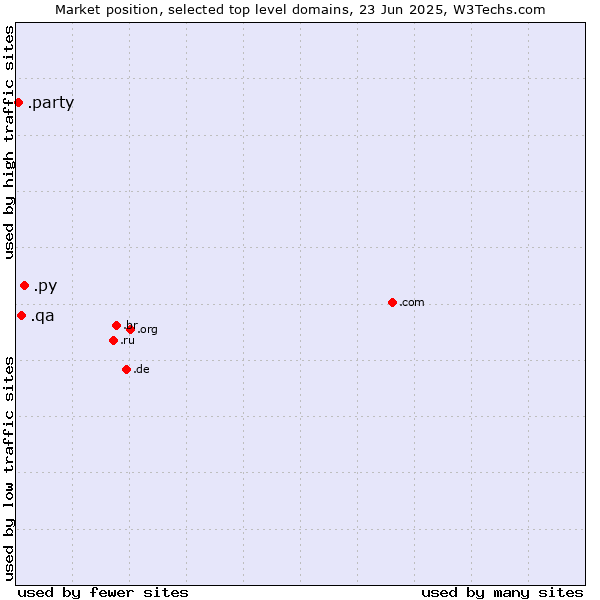 Market position of .py (Paraguay) vs. .qa (Qatar) vs. .party (Party)