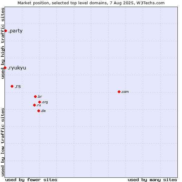 Market position of .rs (Serbia) vs. .party (Party) vs. .ryukyu (Ryukyu, region of Okinawa, Japan)