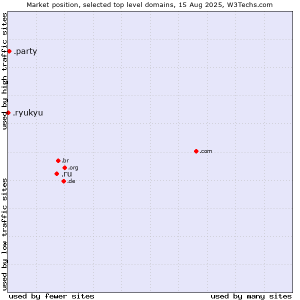 Market position of .ru (Russian Federation) vs. .party (Party) vs. .ryukyu (Ryukyu, region of Okinawa, Japan)