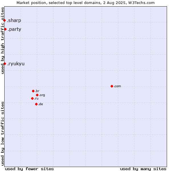 Market position of .party (Party) vs. .ryukyu (Ryukyu, region of Okinawa, Japan) vs. .sharp (Sharp brand)