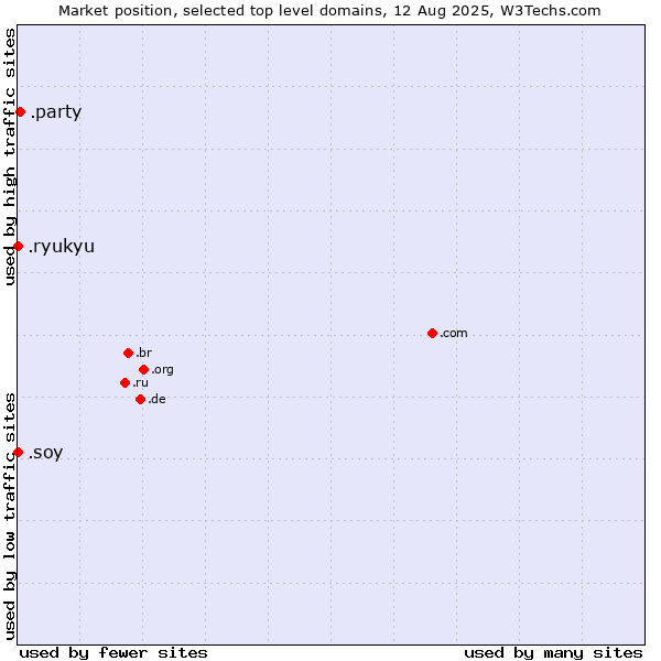 Market position of .party (Party) vs. .soy (Spanish for I am) vs. .ryukyu (Ryukyu, region of Okinawa, Japan)