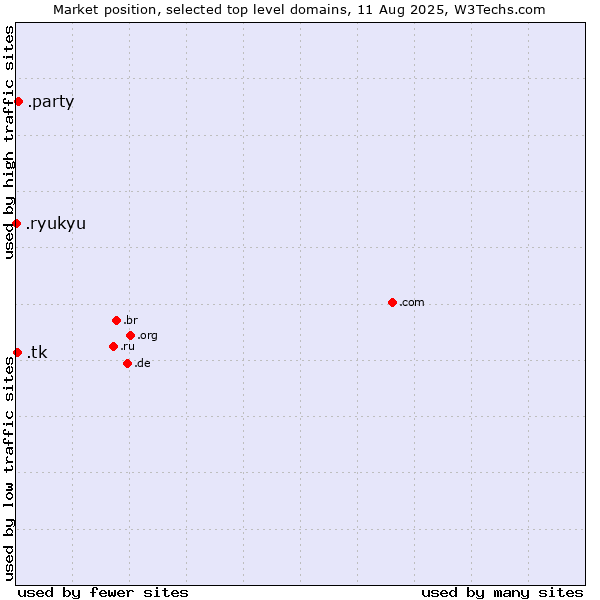 Market position of .party (Party) vs. .tk (Tokelau) vs. .ryukyu (Ryukyu, region of Okinawa, Japan)