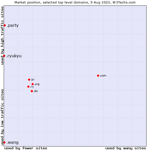 Market position of .party (Party) vs. .wang (Wăng, Chinese 网 for web) vs. .ryukyu (Ryukyu, region of Okinawa, Japan)