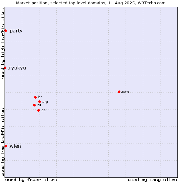 Market position of .wien (City of Vienna (Wien), Austria) vs. .party (Party) vs. .ryukyu (Ryukyu, region of Okinawa, Japan)
