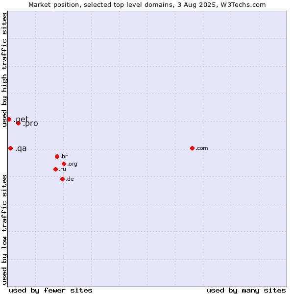 Market position of .pro (Professionals and related entities) vs. .qa (Qatar) vs. .pet (Pet)