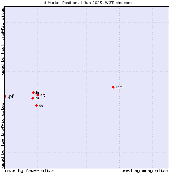 Market position of .pf