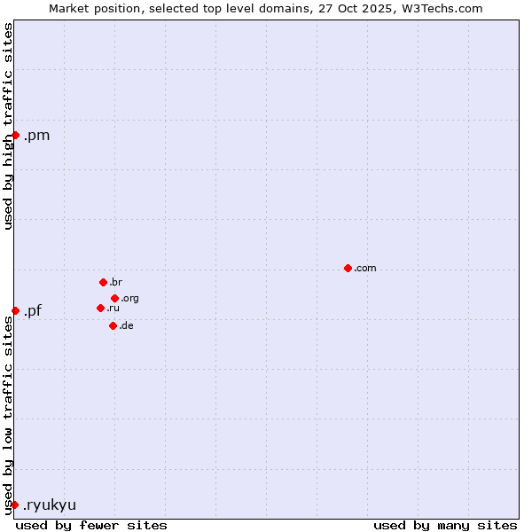 Market position of .pf (French Polynesia) vs. .pm (Saint Pierre and Miquelon) vs. .ryukyu (Ryukyu, region of Okinawa, Japan)