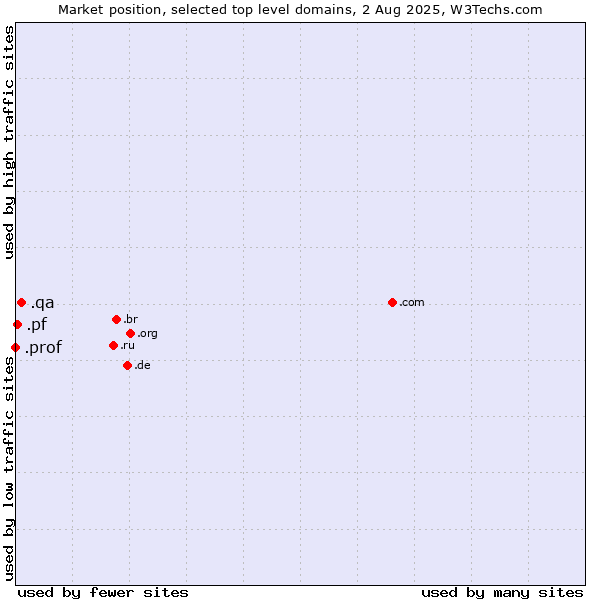 Market position of .qa (Qatar) vs. .pf (French Polynesia) vs. .prof (Short for professor)