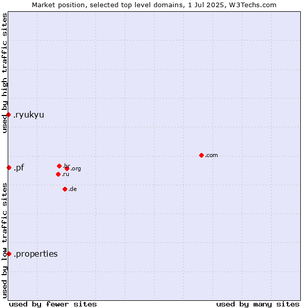 Market position of .pf (French Polynesia) vs. .properties (Properties) vs. .ryukyu (Ryukyu, region of Okinawa, Japan)