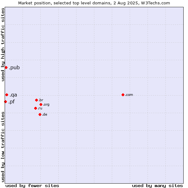 Market position of .qa (Qatar) vs. .pub (Pub) vs. .pf (French Polynesia)