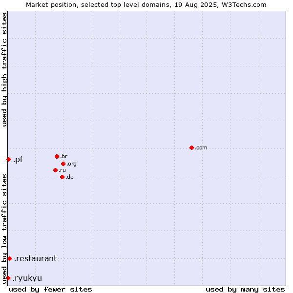 Market position of .restaurant (Restaurant) vs. .pf (French Polynesia) vs. .ryukyu (Ryukyu, region of Okinawa, Japan)