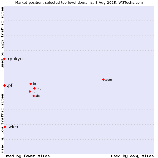 Market position of .wien (City of Vienna (Wien), Austria) vs. .pf (French Polynesia) vs. .ryukyu (Ryukyu, region of Okinawa, Japan)