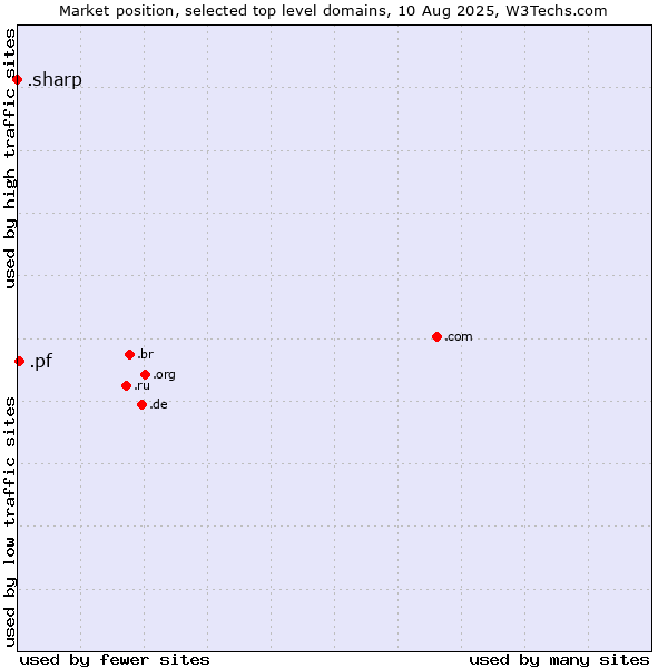 Market position of .pf (French Polynesia) vs. .sharp (Sharp brand)