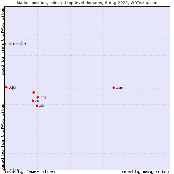 Market position of .qa (Qatar) vs. .shiksha (Hindi for education) vs. .pfizer (Pfizer brand)